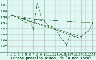 Courbe de la pression atmosphrique pour Saint-Auban (04)