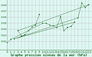 Courbe de la pression atmosphrique pour Don Benito