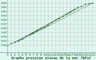 Courbe de la pression atmosphrique pour Bagaskar