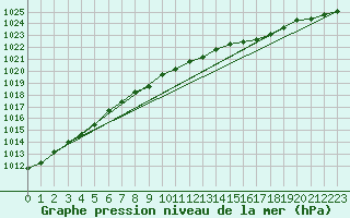 Courbe de la pression atmosphrique pour Leek Thorncliffe