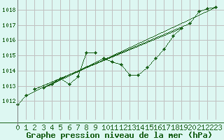 Courbe de la pression atmosphrique pour Cap Mele (It)