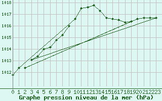 Courbe de la pression atmosphrique pour Cognac (16)