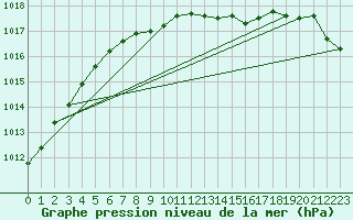 Courbe de la pression atmosphrique pour Turku Artukainen