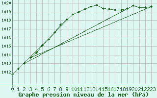 Courbe de la pression atmosphrique pour Cuxhaven