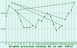 Courbe de la pression atmosphrique pour Brive-Laroche (19)