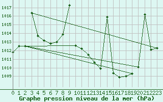 Courbe de la pression atmosphrique pour Madrid / Retiro (Esp)