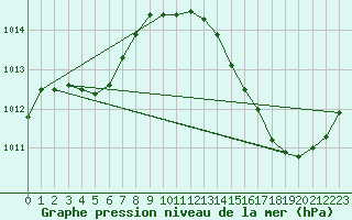 Courbe de la pression atmosphrique pour Ciudad Real (Esp)