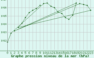 Courbe de la pression atmosphrique pour Mosen