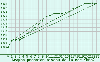 Courbe de la pression atmosphrique pour Lahr (All)