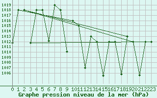 Courbe de la pression atmosphrique pour Elazig
