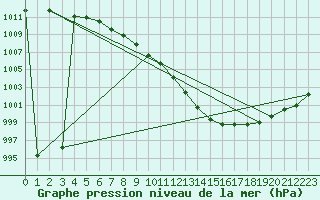 Courbe de la pression atmosphrique pour Bremervoerde