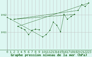 Courbe de la pression atmosphrique pour Millau (12)