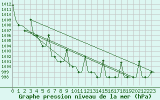 Courbe de la pression atmosphrique pour Ekaterinburg
