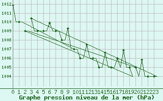 Courbe de la pression atmosphrique pour Odesa