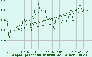 Courbe de la pression atmosphrique pour Dar-El-Beida