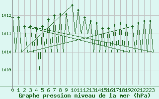 Courbe de la pression atmosphrique pour Krakow