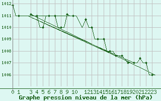 Courbe de la pression atmosphrique pour Milan (It)