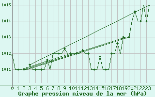 Courbe de la pression atmosphrique pour Ronchi Dei Legionari