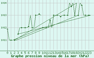 Courbe de la pression atmosphrique pour Varna