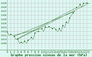 Courbe de la pression atmosphrique pour Almeria / Aeropuerto