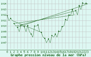 Courbe de la pression atmosphrique pour Reggio Calabria