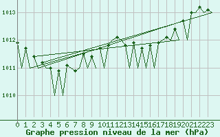 Courbe de la pression atmosphrique pour La Coruna / Alvedro