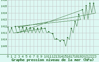 Courbe de la pression atmosphrique pour Stuttgart-Echterdingen