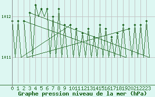 Courbe de la pression atmosphrique pour Helsinki-Vantaa