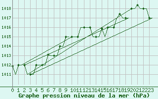 Courbe de la pression atmosphrique pour Bergamo / Orio Al Serio