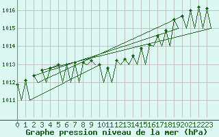 Courbe de la pression atmosphrique pour Kirkenes Lufthavn