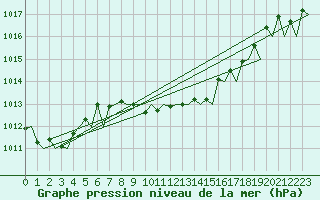 Courbe de la pression atmosphrique pour Genve (Sw)