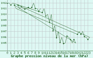 Courbe de la pression atmosphrique pour Huesca (Esp)