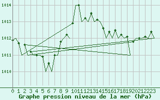 Courbe de la pression atmosphrique pour Bilbao (Esp)