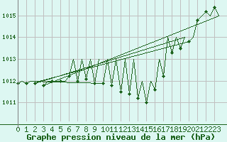 Courbe de la pression atmosphrique pour Luxembourg (Lux)