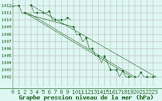 Courbe de la pression atmosphrique pour Keflavikurflugvollur