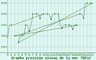 Courbe de la pression atmosphrique pour Hassi-Messaoud