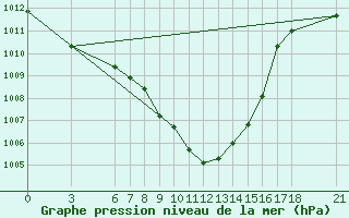 Courbe de la pression atmosphrique pour Duzce