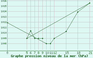 Courbe de la pression atmosphrique pour Kamishli