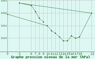 Courbe de la pression atmosphrique pour Cankiri