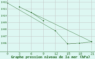 Courbe de la pression atmosphrique pour Gomel