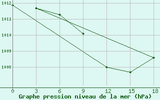 Courbe de la pression atmosphrique pour Uchadzhi