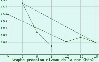 Courbe de la pression atmosphrique pour Hamedan