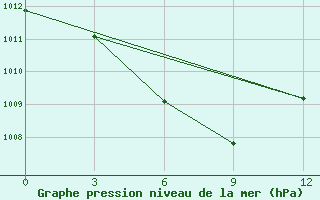 Courbe de la pression atmosphrique pour Yichun