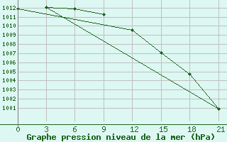 Courbe de la pression atmosphrique pour Kolka