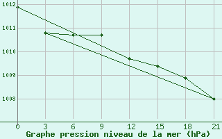 Courbe de la pression atmosphrique pour Roslavl