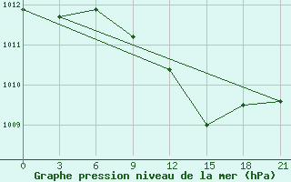 Courbe de la pression atmosphrique pour Ikaria