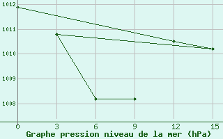 Courbe de la pression atmosphrique pour Geser