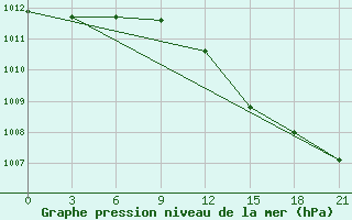 Courbe de la pression atmosphrique pour Petrokrepost