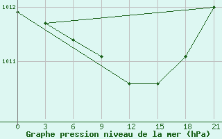 Courbe de la pression atmosphrique pour Novgorod