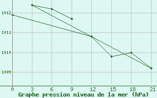 Courbe de la pression atmosphrique pour Vyborg